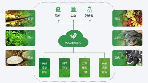 天府财讯 区块链在农业领域中大有可为,腾讯 百度 京东 阿里 新希望等企业纷纷布局